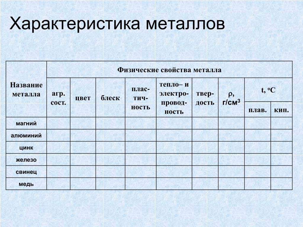 Охарактеризовать металлы. Характеристика металлов. Металлическая характеристика. Металлы названия. Наименование металла.