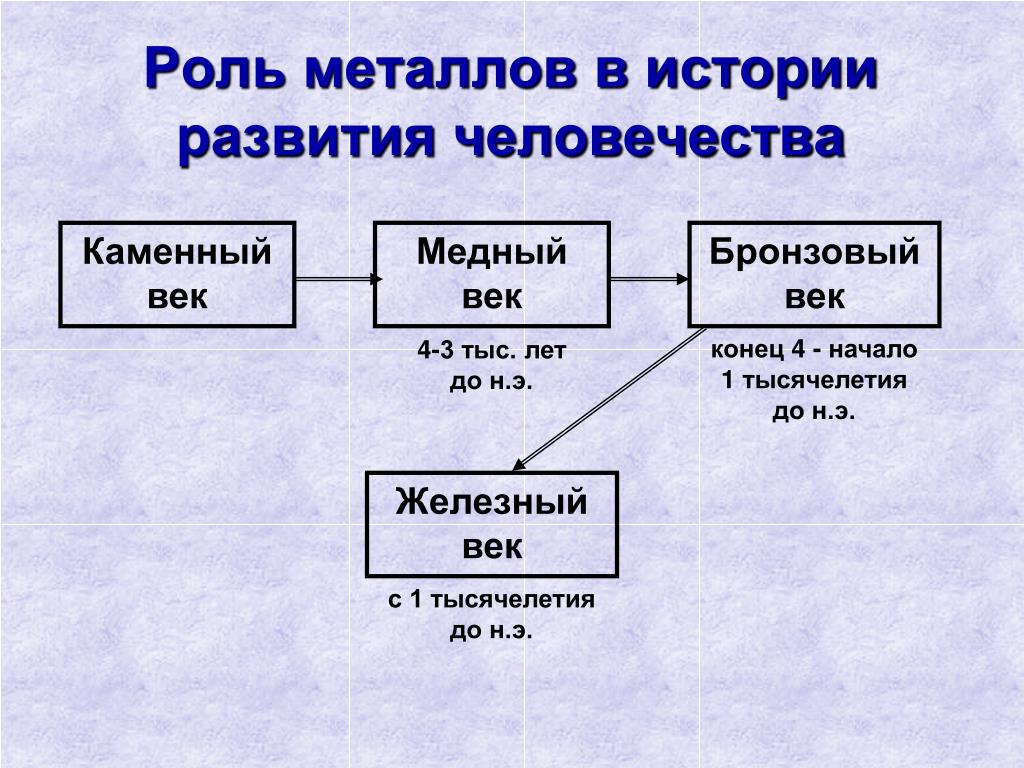 История человечества том 1. Каменный век бронзовый век Железный век таблица. Каменный век медный век бронзовый век Железный век. Века каменный бронзовый. Века бронзовый Железный каменный.