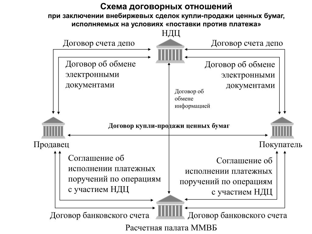 Операции купли продажи ценных бумаг