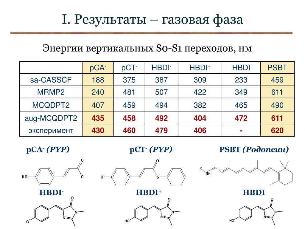 Газ результаты. Элементы хромофоры. Хромофоры и ауксохромы. Ауксохромные группы. Основные типы хромофоров.