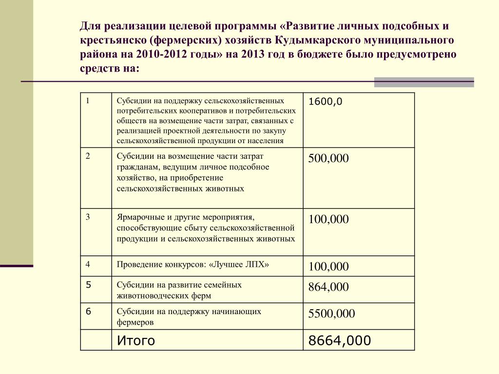 Смета для социального контракта образец. План ведения личного подсобного хозяйства заполненный.