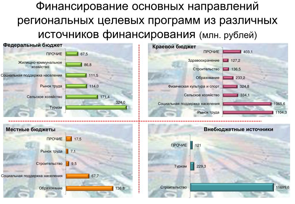 Финансирование государственной целевой программы. Финансирование целевых программ. Источники финансирования. Источники финансирования программы. Финансирование базовой программы.