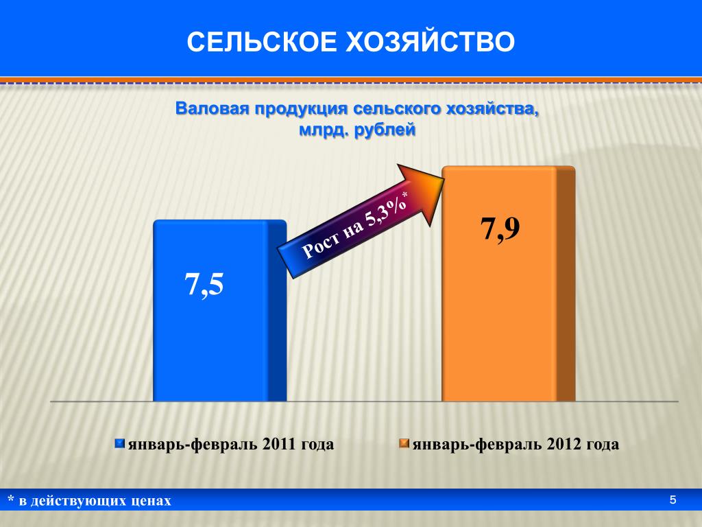 Валовая Продукция