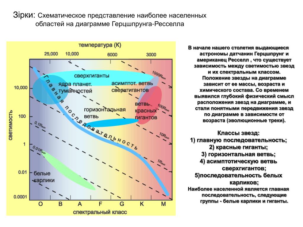 На данной диаграмме герцшпрунга рассела группа белых карликов расположена