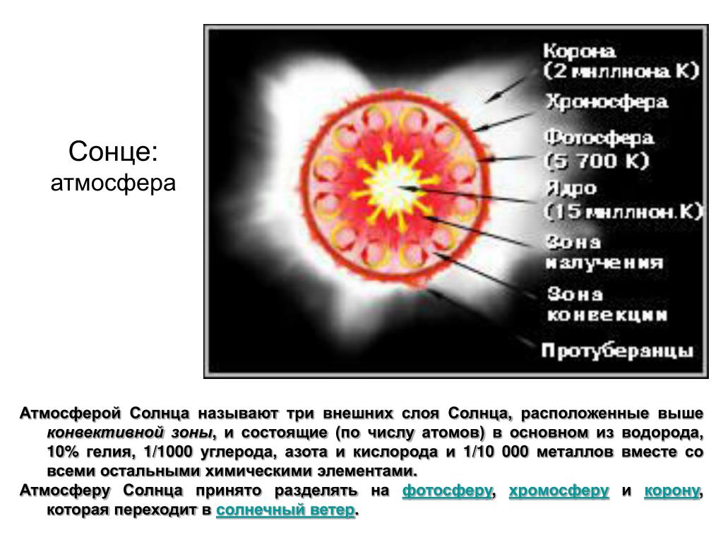 Внешний слой солнечной атмосферы. Слои солнечной атмосферы. Конвективная зона солнца. Внешняя часть атмосферы солнца.. Строение солнца внешние слои.