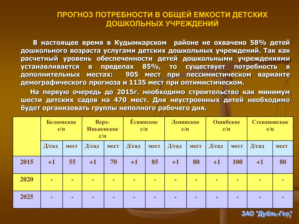 Прогноз потребности. Прогнозная потребность. Обеспеченность детскими садами статистика г Москвы.