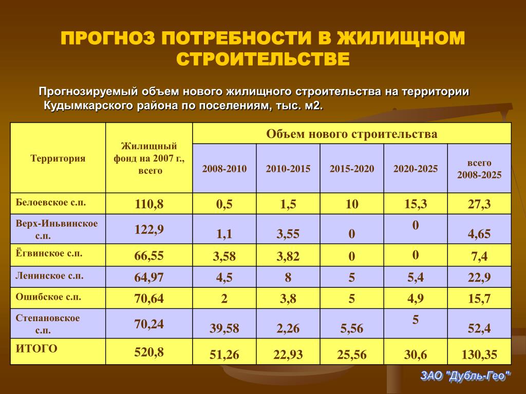 Ожидаемую потребность. Прогнозировать экологическую обстановку Кудымкарского района. На чем строится прогноз.