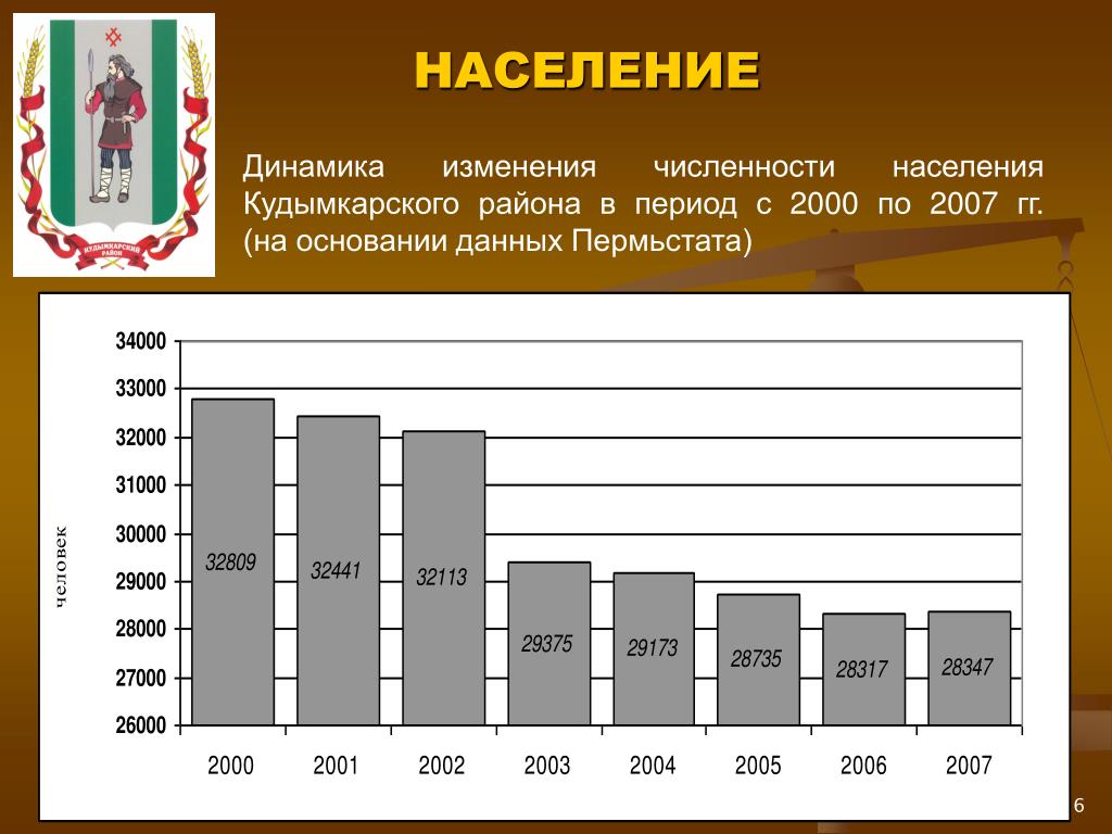 Динамика численности населения калининградской области