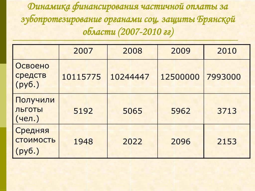 Финансирование финансирование пособий волжский волгоградская область. Финансирование стоматологической службы. Частично фондированные.