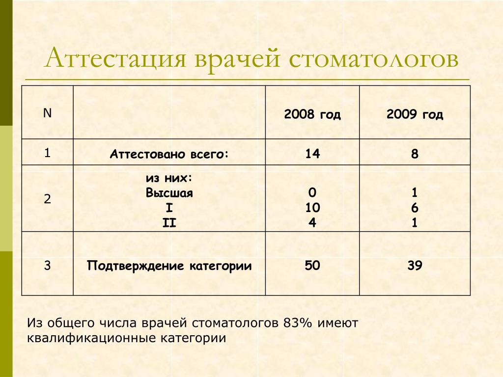 Категория врача под ключ. Категории стоматологов. Аттестация врачей. Категории врачей стоматологов. Аттестация медик.