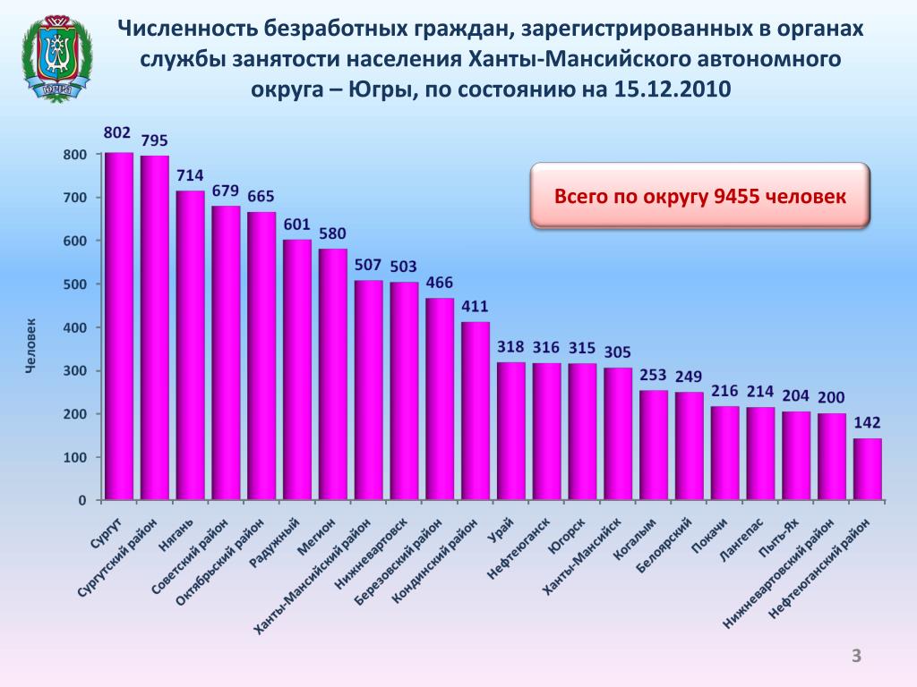 Численность округа. Численность населения ХМАО. Численность населения ХМАО Югры. Численность населения Ханты-Мансийского автономного округа. Численность населения городов ХМАО.