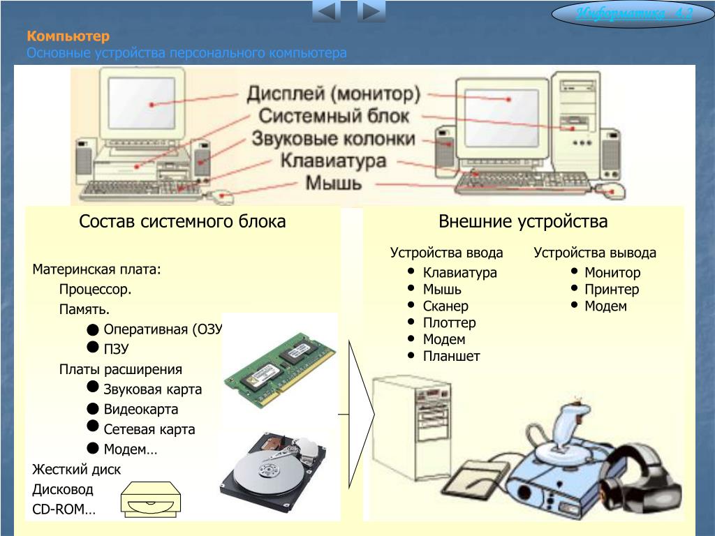 Какое название устройства. Системный блок монитор клавиатура мышь звуковые колонки. Устройство персонального компьютера. Основные устройства компьютера. Состав системного блока.