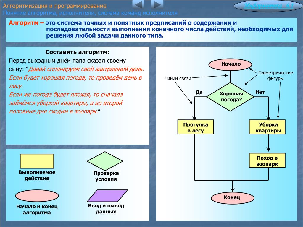 Информатика и основы программирования. Алгоритм программирования схема. Алгоритмизация. Что такое алгоритм в информатике. Составление алгоритма по информатике.