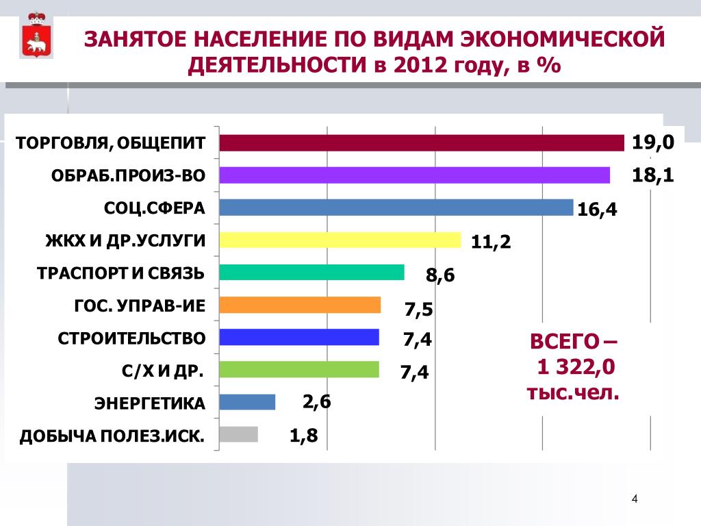 Занятое население это. Пермский край занятость. Категории занятых граждан. Занятое население женского пола в России.