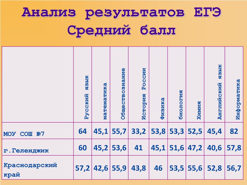 Анализ результатов ЕГЭ. Базовая математика ЕГЭ средний балл. 100 Баллов по русскому языку. ЕГЭ Результаты картинки химия биология.