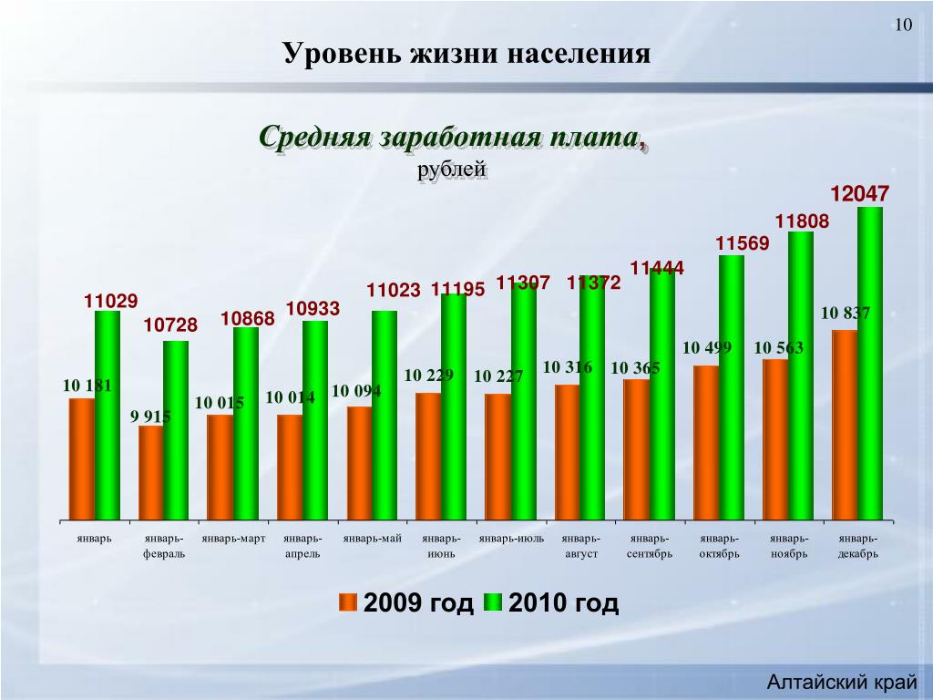 Россия жизненный уровень. Уровень жизни населения. Показатели уровня жизни населения. Жизненный уровень населения. Статистика уровня жизни.