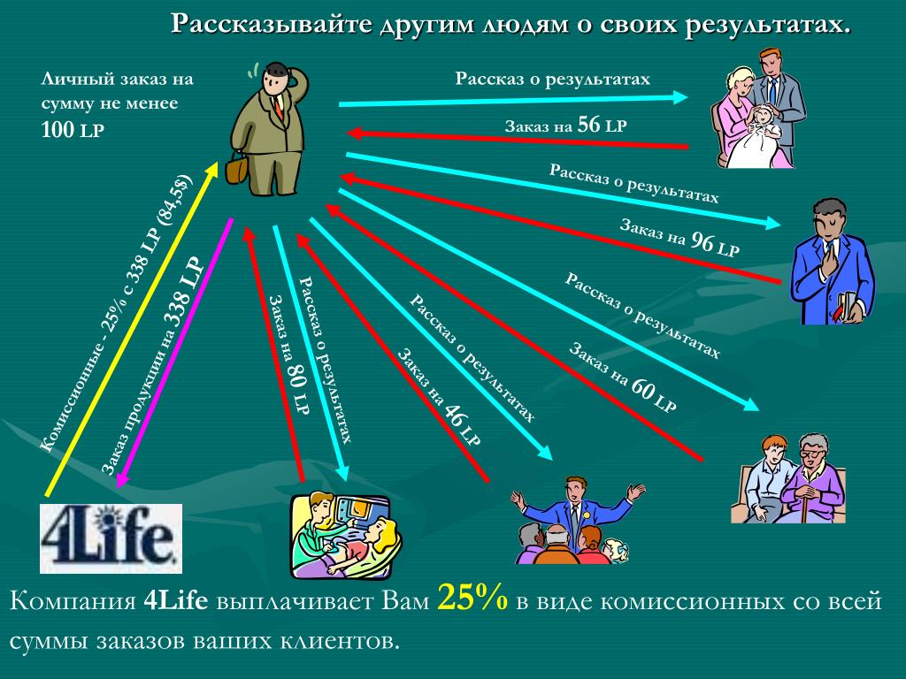 Расскажи результаты. Компания 4life. 4 Life бизнес. Сетевой бизнес 4life. Слайд расскажите о своем бизнесе.