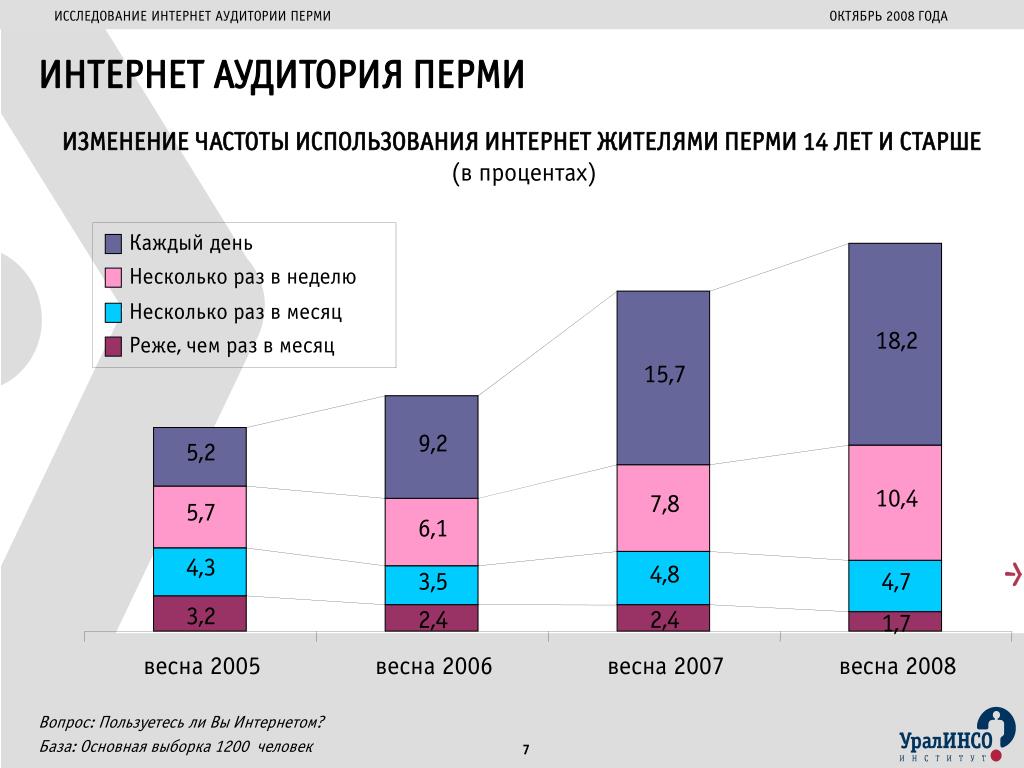 Сайт пермской статистики. Аудитория в интернете. Аудитория интернет СМИ. Анализ аудитории интернет. Исследование аудитории.