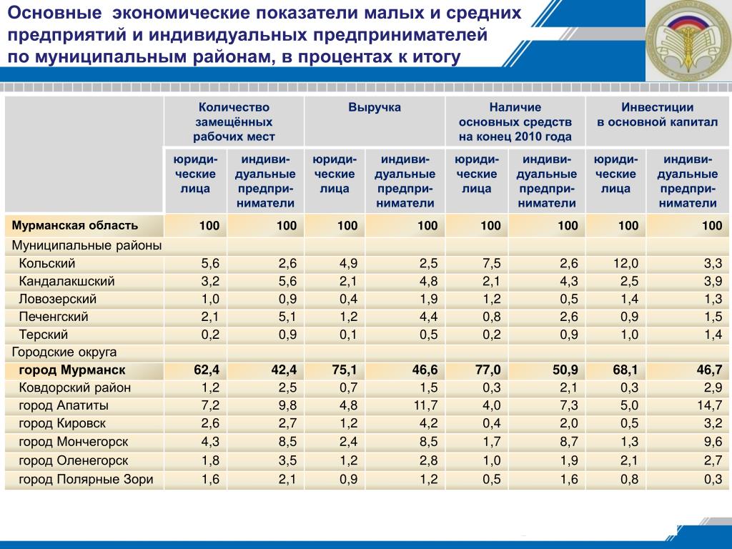 Количество замещенных рабочих мест в организации чел