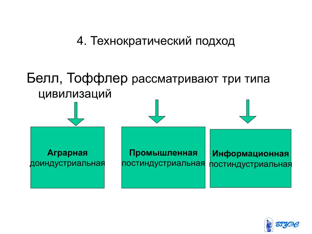 Три рассматривать. Три типа цивилизации. Технократический подход. Технократический подход к культуре. Технократический Тип цивилизации.