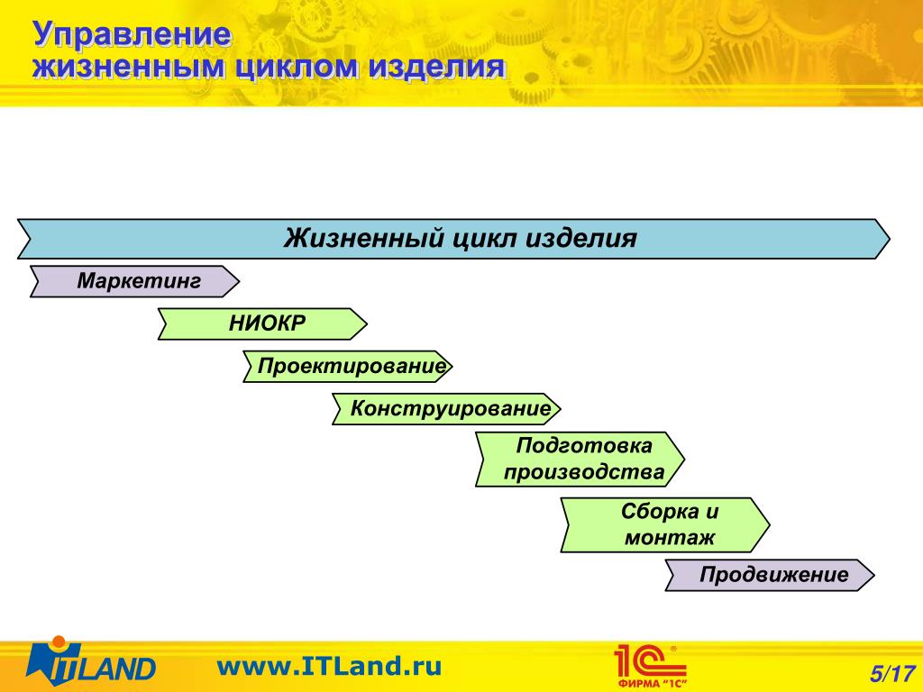 Циклы изделий. Управление жизненным циклом изделия. Жизненный цикл изделия в машиностроении. Этапы жизненного цикла изделия ГОСТ. Жизненный цикл продукции в машиностроении.