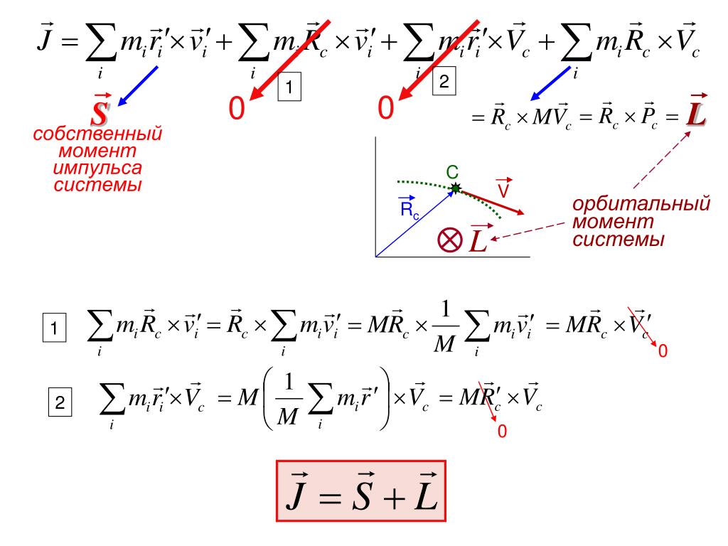 Момент импульса рисунок. Собственный момент импульса. Орбитальный момент импульса. Собственный момент импульса системы материальных точек. Орбитальный и собственный моменты импульса.