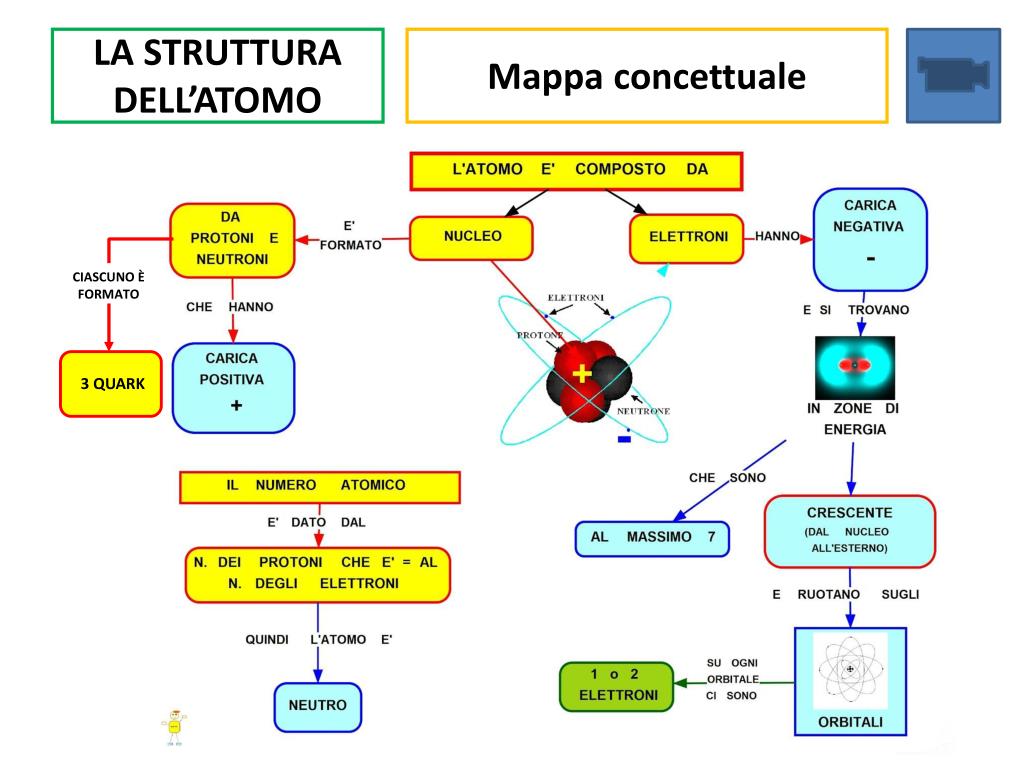 Chimica Concetti E Modelli Dalla Struttura Atomica All'elettrochimica Soluzioni PPT - LA STRUTTURA DELL’ATOMO PowerPoint Presentation, free download