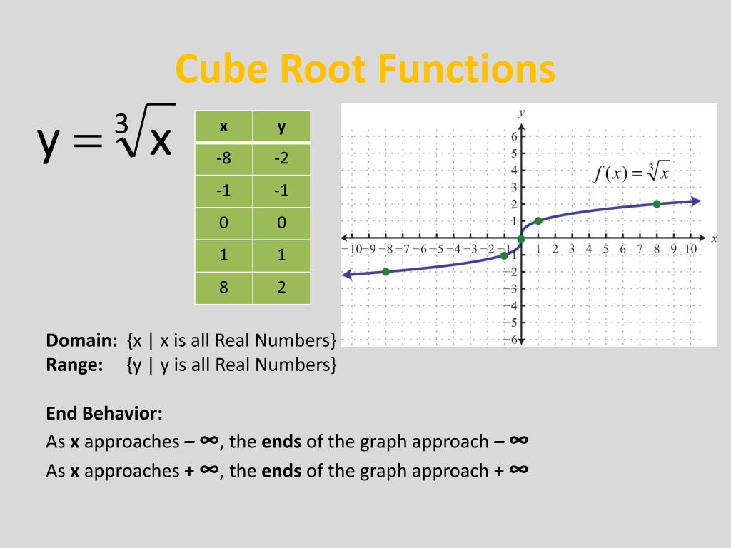 Кубический корень x. График функции y кубический корень из x. График функции кубического корня. График функции корня 3 степени. График функции корень кубический из х.