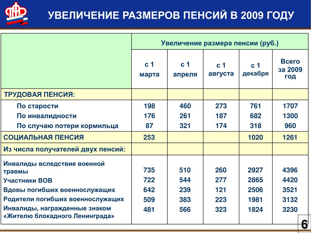 Вторая пенсия повышение. Размер пенсии. Пенсия блокадникам Ленинграда. Размер пенсии блокадникам Ленинграда в 2021 году. Размер пенсии в 2009 году.