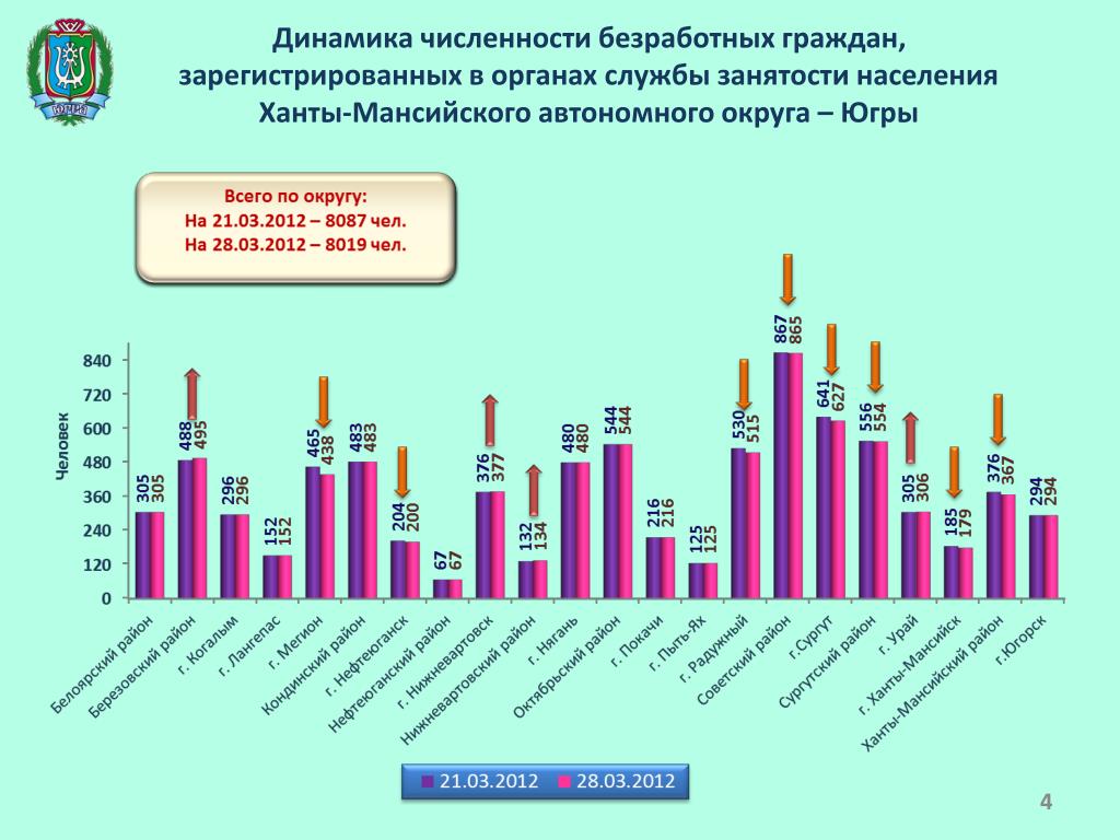 Ростовская область население 2021 численность населения. Динамика численности безработных. Население городов ХМАО. Плотность населения ХМАО. Количество автомобилей на душу населения.