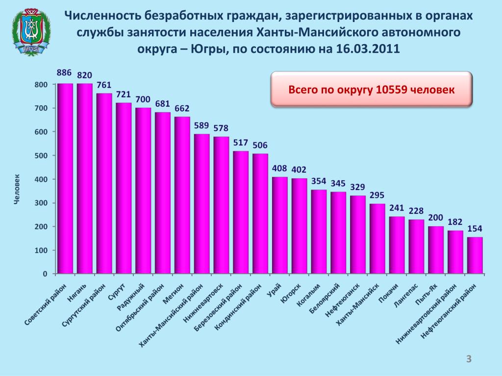 Сколько работающих в рб. Численность зарегистрированных безработных. Ханты численность населения. Статистика населения. Численность населения график по годам.