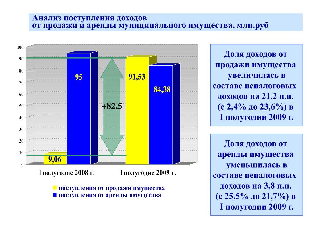 Поступление доходов. Доходы от продажи муниципального имущества. Доходы от продажи, аренды имущества;. Как проанализировать поступления от аренды. Поступления от аренды имущества предприятия.