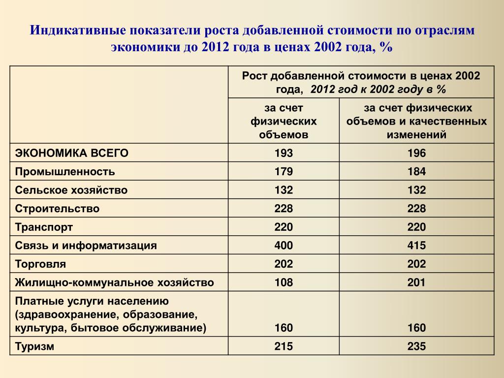 Индикативный план содержит три типа показателей