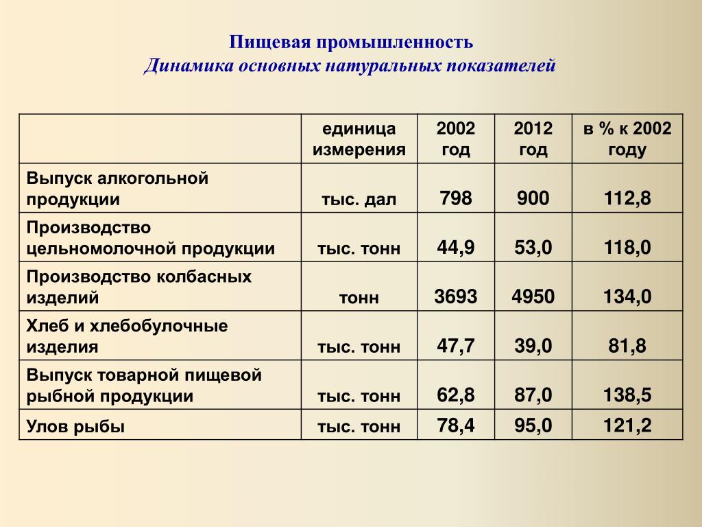 Природные показатели. Динамика пищевой промышленности. Натуральные показатели это. Натуральные показатели примеры. Натуральные показатели предприятия.