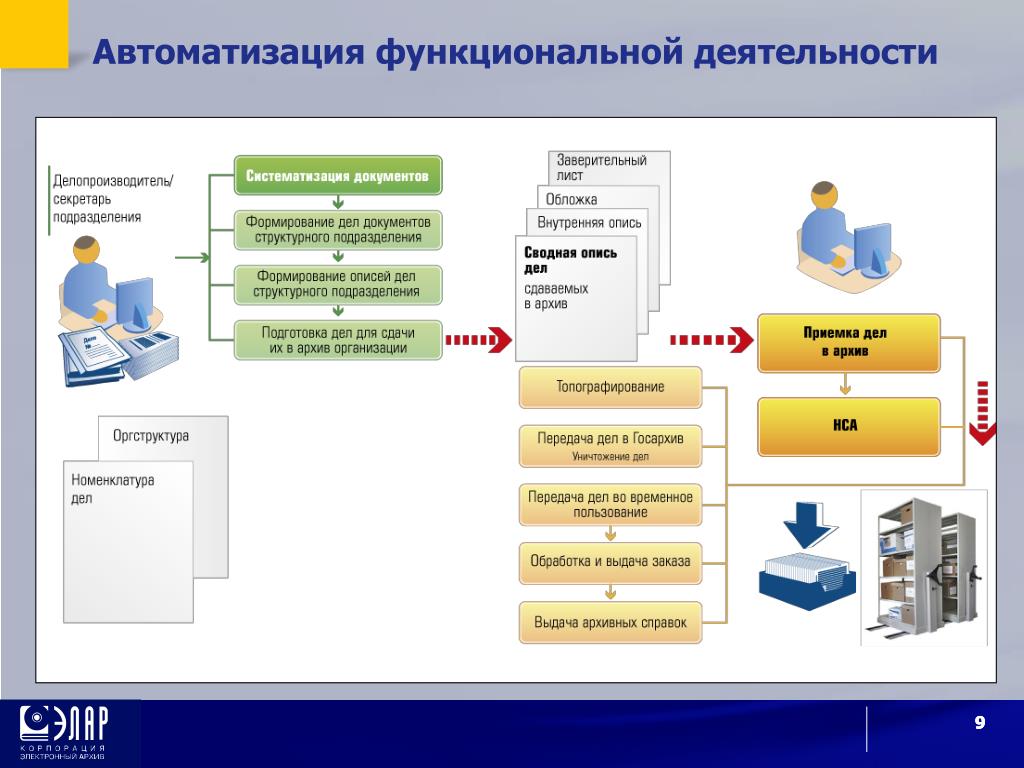 Вид автоматизируемой деятельности. Автоматизация работы предприятия. Система автоматизации архива. Автоматизация подготовки документов. Автоматизация учета на предприятии.