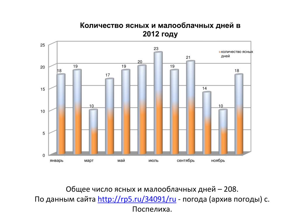 Сколько ясных дней в москве. Количество ясных дней. Количество ясных дней в Москве. Количество ясных дней в Санкт-Петербурге. Среднее количество ясных дней в январе.