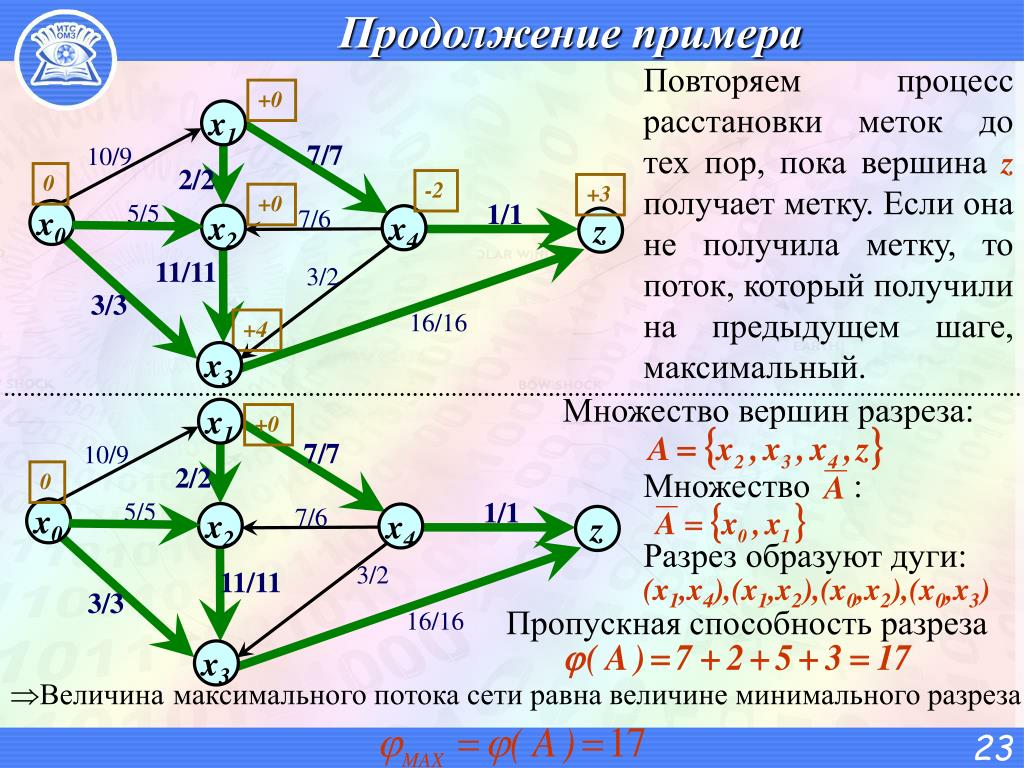 Поиск максимального потока. Алгоритм построения максимального потока в сети. Алгоритм нахождения максимального потока в транспортной сети. Максимальный поток задачи графы. Максимальный поток в транспортной сети.