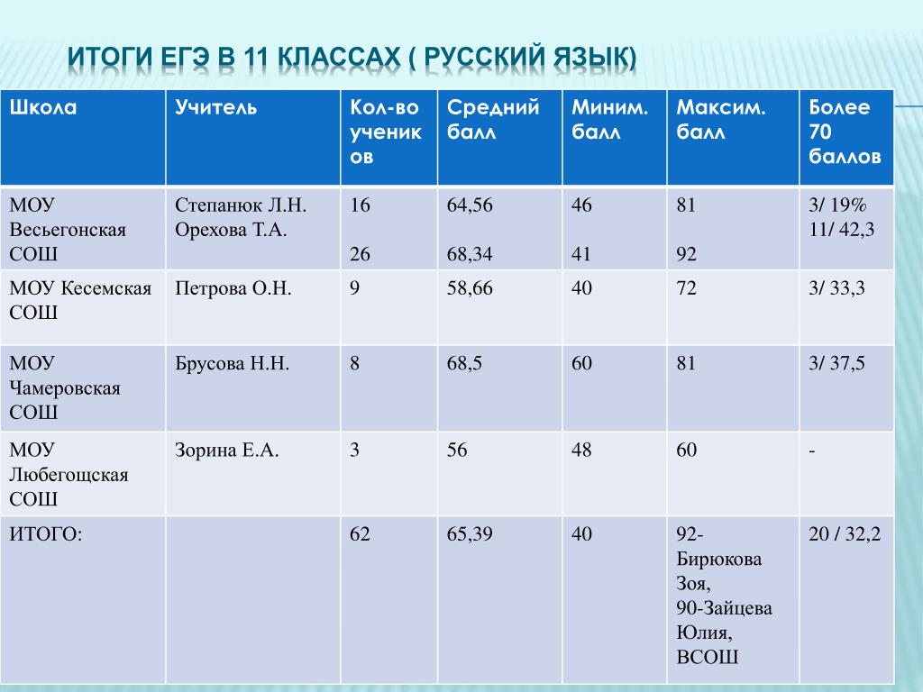 Дайте результаты егэ. Итоги ЕГЭ. Результаты ЕГЭ по обществознанию. Результаты ЕГЭ русский язык 11 класс баллы. Результаты ЕГЭ В одиннадцатом классе бала.
