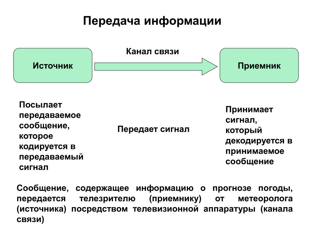 Схема передачи информации источник