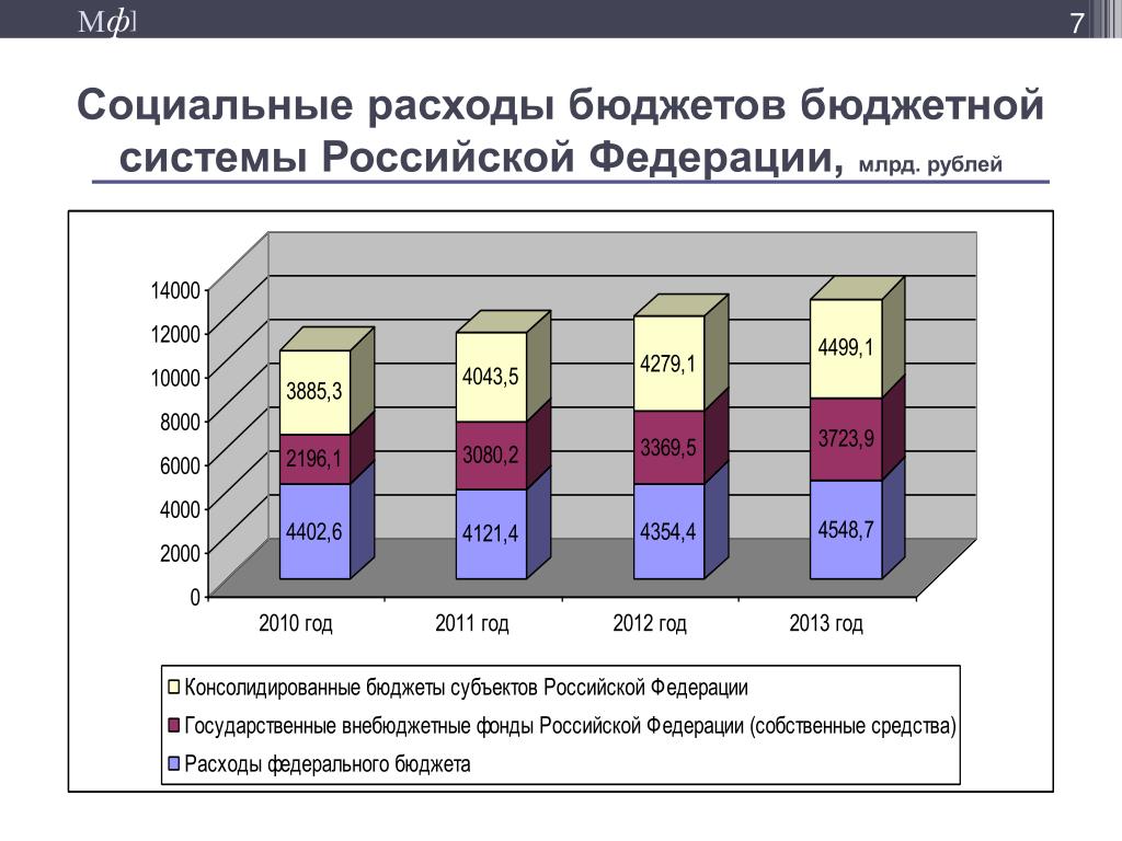 Объем социальных расходов. Расходы бюджетов бюджетной системы. Социальные расходы бюджета. Расходы бюджетов бюджетной системы РФ. Социальные расходы бюджета РФ.