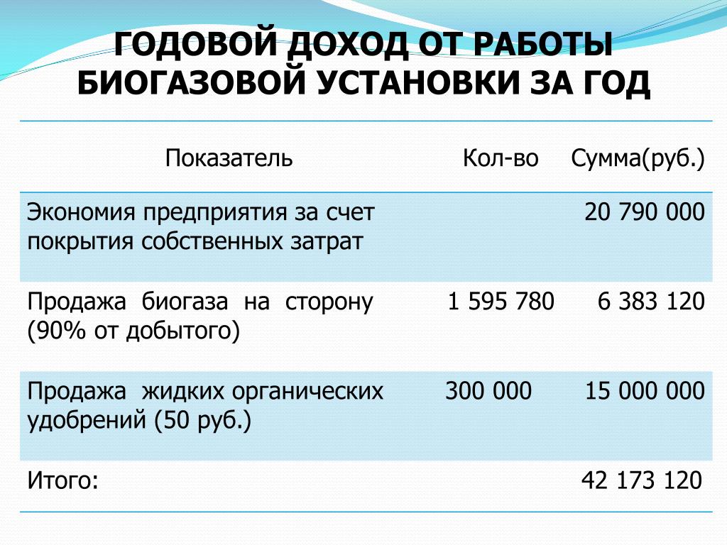 Годовая прибыль организации