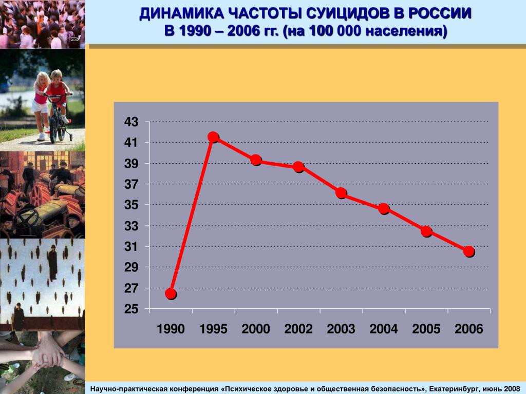 Количество суицидов в россии. Динамика частоты суицидов в России. Статистика самоубийств в России. Динамика самоубийств в России. Число суицидов в России график.