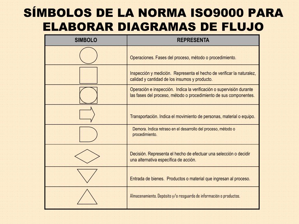 Simbolos De La Norma Asme Para Elaborar Diagramas De Flujo Archivo De