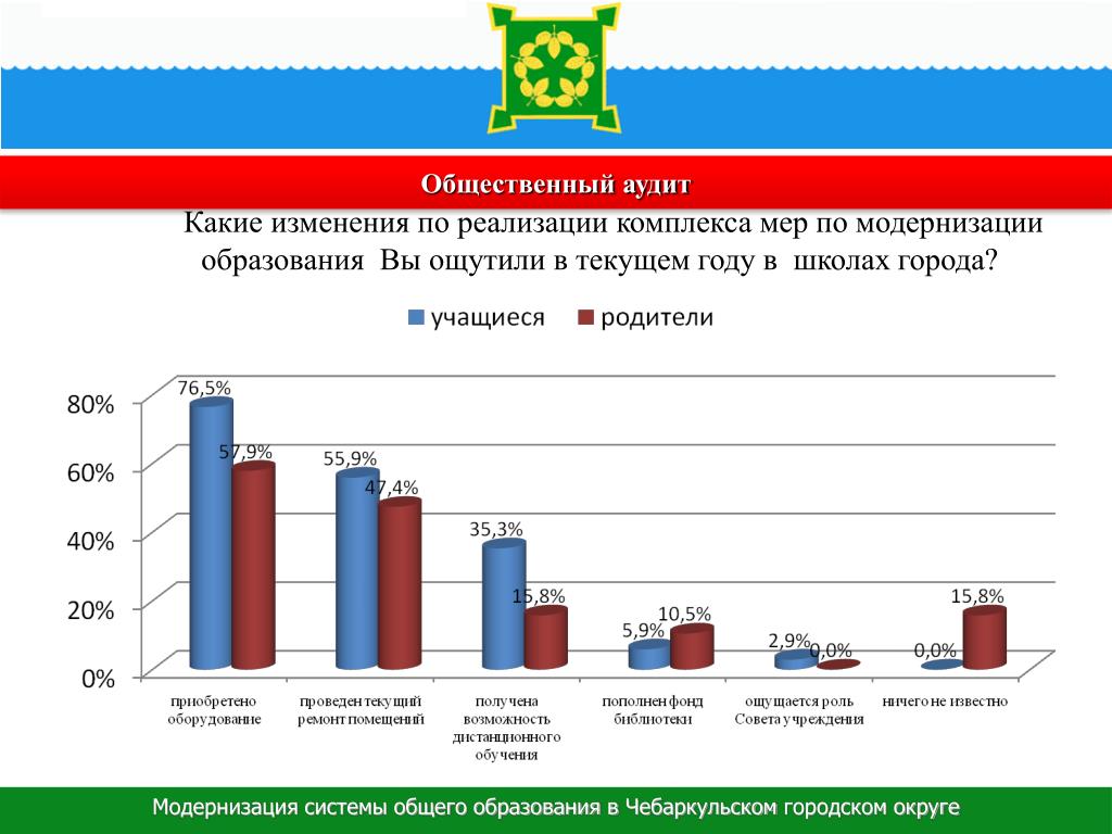 Какие изменения после выборов. Общественный аудит. Изменения по модернизации.