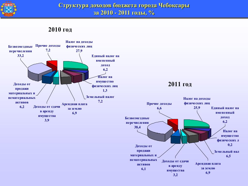 Структуру доходов бюджета российской федерации. Структура доходов бюджета города. Бюджет города картинки.