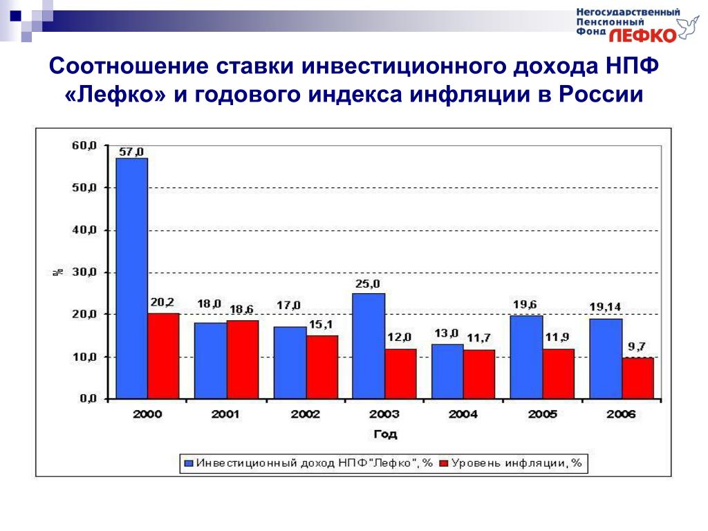 Процент нпф