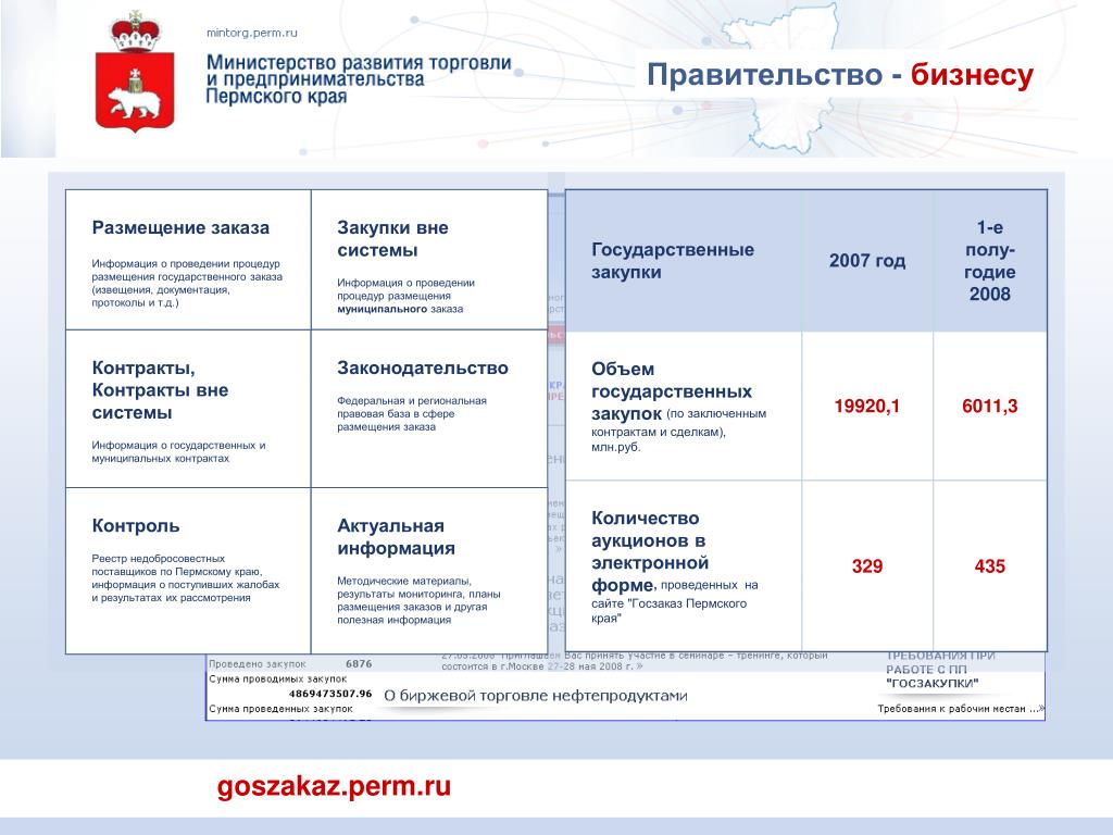 Сколько торг. Госзакупки 2007. Гос закупки Пермского края за 2021 таблица.