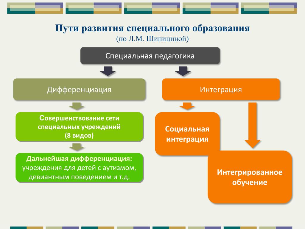 Система образования формируется. Структура специального образования в России. Схема специального образования. Этапы интеграции в образовании. Структура современной системы специального образования.