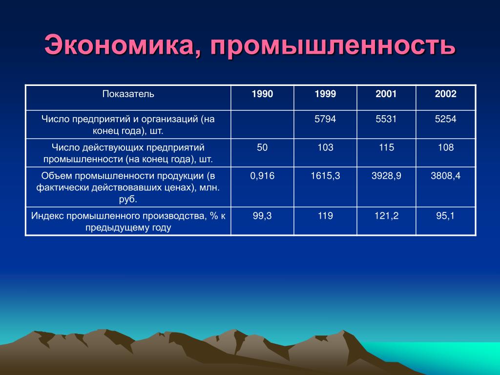 Экономическое развитие кабардино балкарской республики