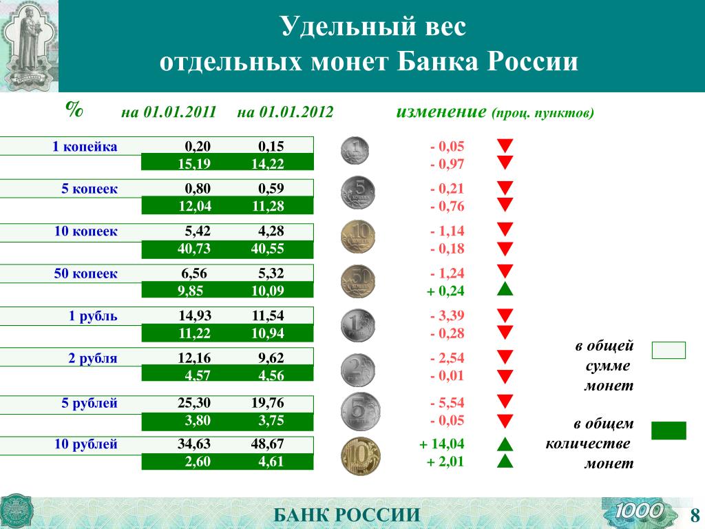 Сколько весит монета 2. Вес монет. Вес рублевых монет. Вес монет рублей. Вес монет России.